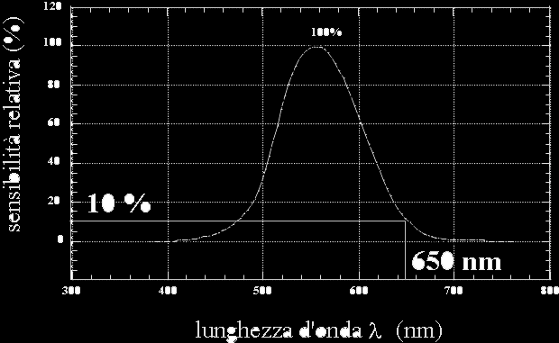 Ad esempio: Calcoliamo i lumen corrispondenti a λ = 650 nm In tale condizione