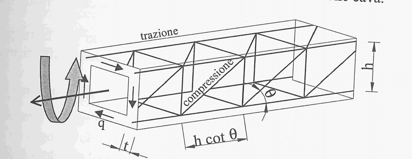 STTO FESSURTIVO E ODELLO TRLICCIO Nel momeno in cui la rave si fessura perde rigidezza e la sezione reagisce solo parzialmene alla solleciazione.