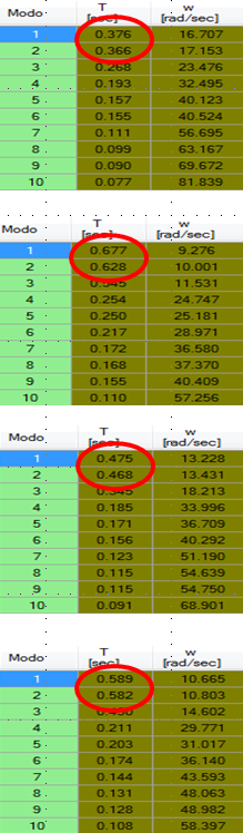 Ad esempio con riferimento alla direzione fondamentale il periodo fondamentale passa da 0.376s per il telaio libero a 0.