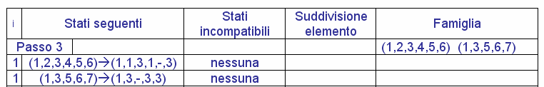 Esempio i 1 i i i q /- -/- q 6 /- q /- q /u q /- -/- q q q /- -/- q 6 /- q /- q /u q /- -/- q -/- q 7 /- q /u q 6 /- q 6 q /- -/- q /- q 6 / u q 7 q /- q 7 /u q /- -/- A questo punto, dobbiamo