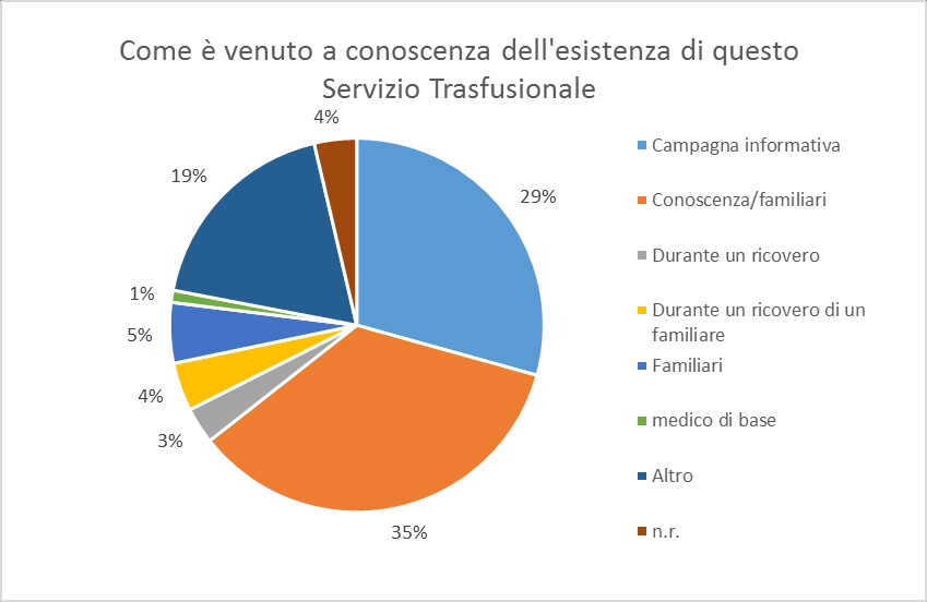 Dopo aver tracciato un profilo del donatore, le domande del questionario sono state rivolte ad indagare la qualità del servizio percepita dal donatore.