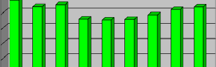 Nei grafici si può apprezzare l andamento del n di allevamenti negli ultimi anni ALLEVAMENTI BOVINI ALLEVAMENTI OVICAPRINI 1.5 1.4 1. 95 1.2 1.