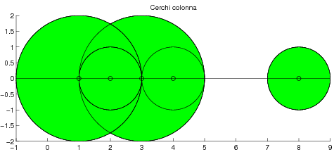 quelli colonna sono C 1 = {z : z 4 1}, C 2 = {z : z 3 2}, C 3 = {z : z 1 2}, C 4 = {z : z 2 1}, C 5 = {z : z 8 1}. I grafici dei corrispondenti cerchi di Gerschgorin sono riprodotti in Figura 4.1. osservare che gli autovalori stanno nell insieme È facile R 2 R 3 R 4 R 5 poiché R 2 = C 2, R 4 R 2 ; C 1, C 4 C 2 e R 5 = C 5.