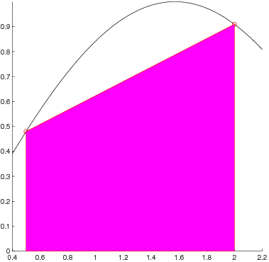 Figura 6.1: Regola dei trapezi per il calcolo di 2 1/2 sin (x) dx. Esercizio 62.