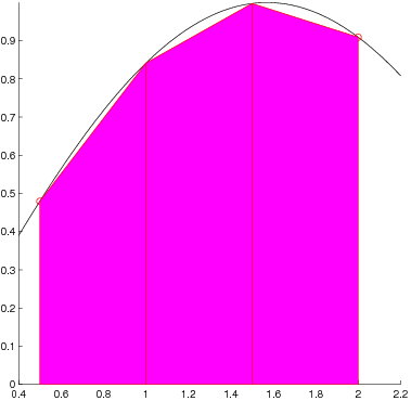 Figura 6.3: Confronto tra la formula dei trapezi e dei trapezi composita per il calcolo di sin (x) dx. 2 0.5 Come semplice esempio, in Figura 6.