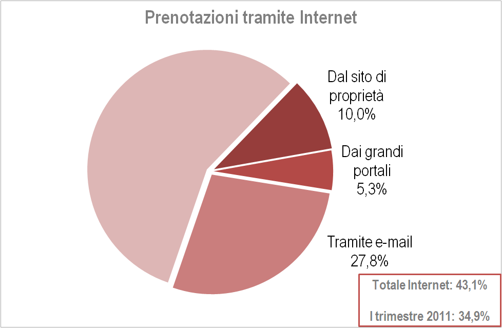 L importanza del web è ormai una realtà consolidata e anche le imprese ricettive marchigiane confermano l interesse a competere sui mercati rafforzando la presenza in rete coerentemente con il quadro