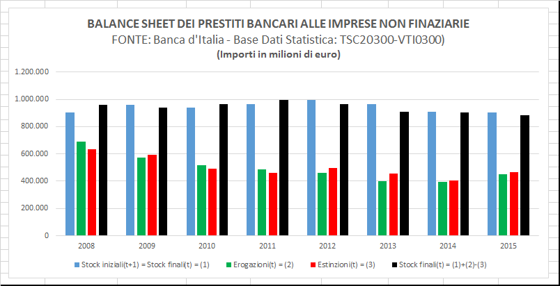 OSSERVATORIO CONFESERCENTI SUL CREDITO ALLE IMPRESE Dal 30 novembre 2011 al 31 gennaio 2016 la riduzione cumulata dei prestiti totali alle imprese non finanziarie fa registrare un nuovo record