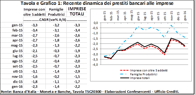 PRESTITI BANCARI ALLE IMPRESE Tavola 1: Evoluzione dei prestiti bancari alle imprese e dinamica tendenziale annua (Grafico: CAGR %) oltre 5 addetti Produttrici TOTALI..milioni di euro. gen-15 810.