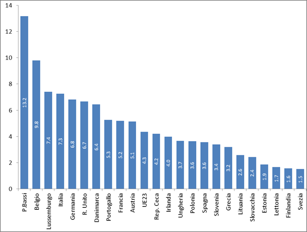 Paesi Bassi Belgio R.Unito Danimarca Svezia Germania Estonia Irlanda Italia Francia EU23 Lussemburgo Slovacchia Ungheria Finlandia R.