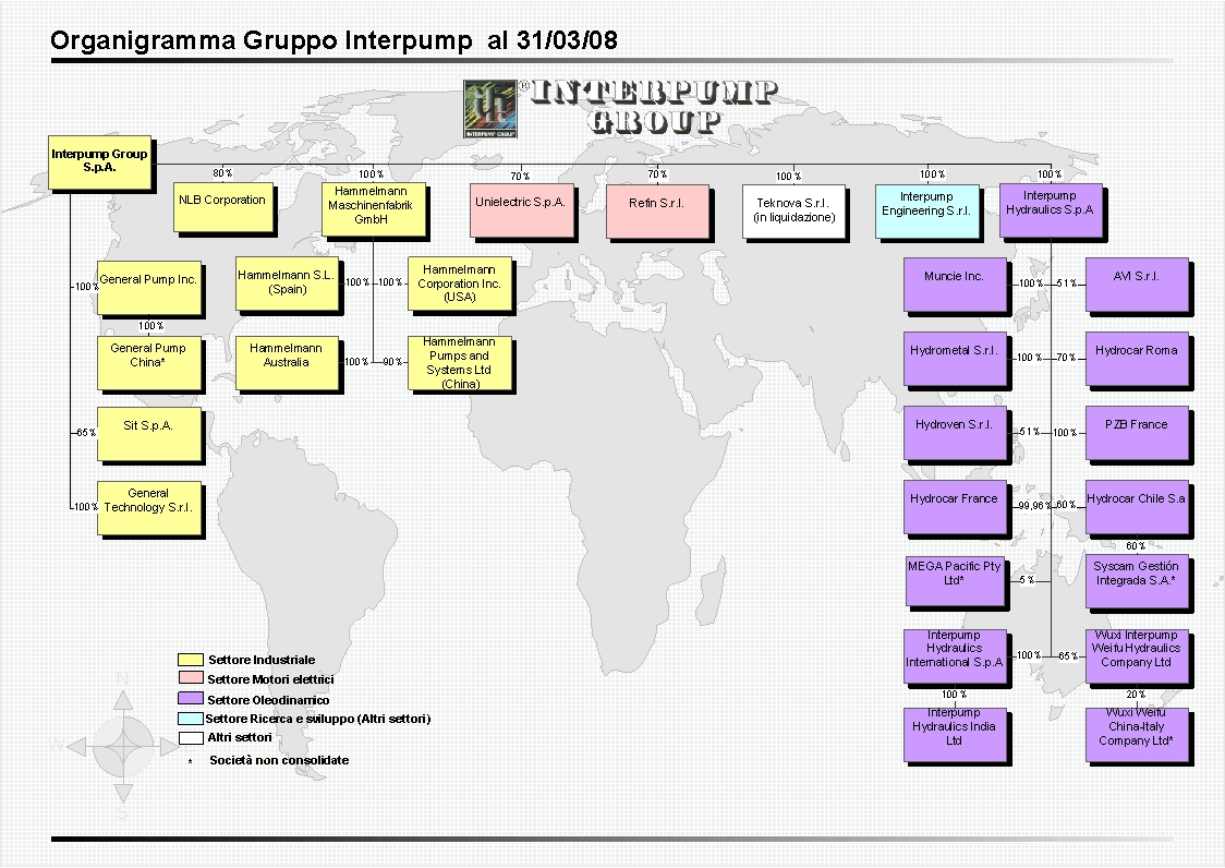 La struttura di Interpump Group