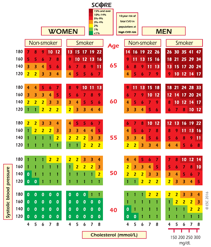 10-year fatal CVD risk in high-risk populations* * No overt