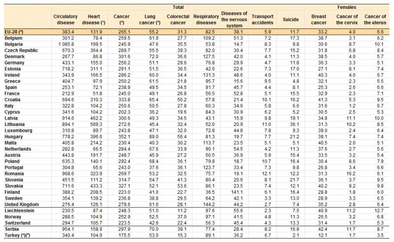 - Causes of death - standardised death rate, 2013 ITALY