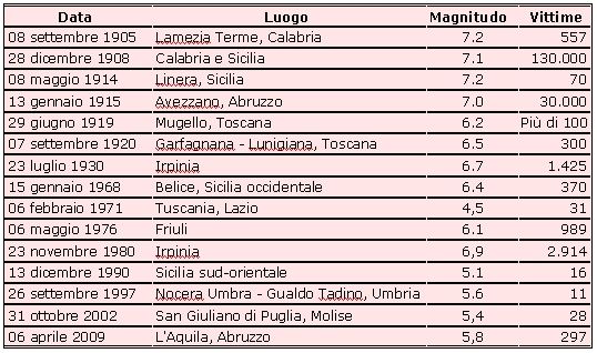 Fig. 8 Classificazione sismica dei comuni laziali aggiornata dalla Regione Lazio [ENEA, 2008; immagine dal sito del quotidiano Il Messaggero ] Fig.