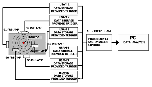 Unità sincrona di acquisizione monocanale - USAM I trasduttori piezoelettrici (PZT) sono stati calibrati in un intervallo di frequenze compreso tra 5 e 8 khz.