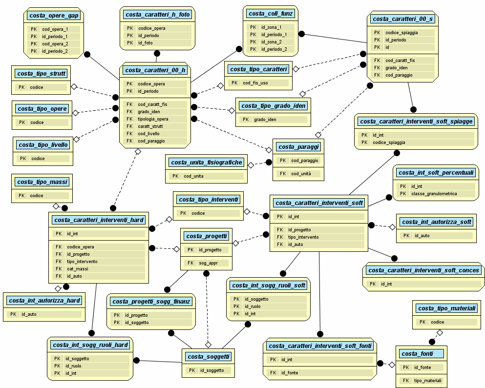 Punti di partenza per la compilazione del DB dati di progetti/interventi/monitoraggi testi presenti in letteratura fotointerpretazione voli bassi