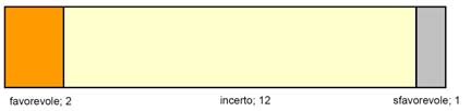 Valutazione dei benefici e dei rischi e votazione delle raccomandazioni Si riportano di seguito le votazioni del panel (15 votanti presenti) in merito al bilancio tra i Benefici e i Rischi e alla