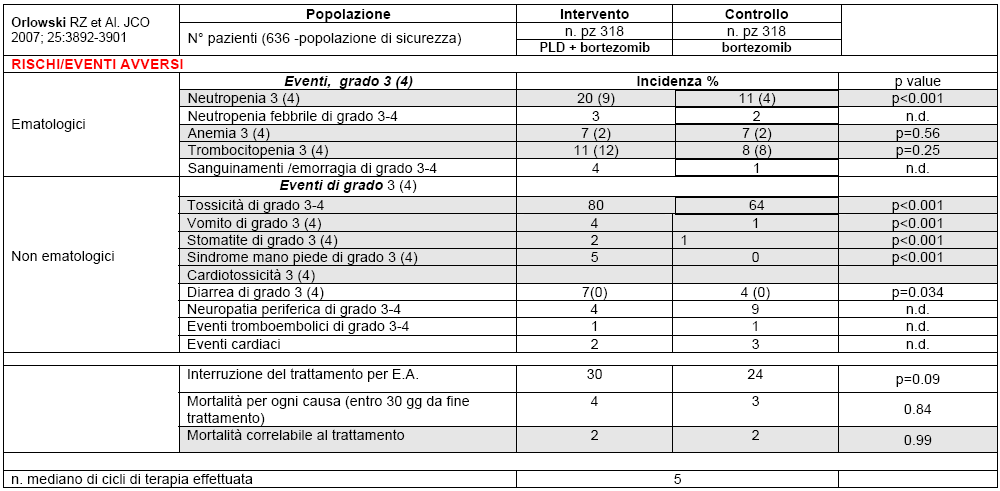 Tab 2. Benefici della doxorubicina liposomiale - mieloma multiplo, in II linea (Orlowski RZ et Al. JCO 2007) Tab.3.