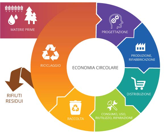 Pacchetto per lo sviluppo di un Economia Circolare Modello di economia basato sull utilizzo sostenibile di risorse naturali rinnovabili e sulla loro trasformazione in beni e servizi finali o