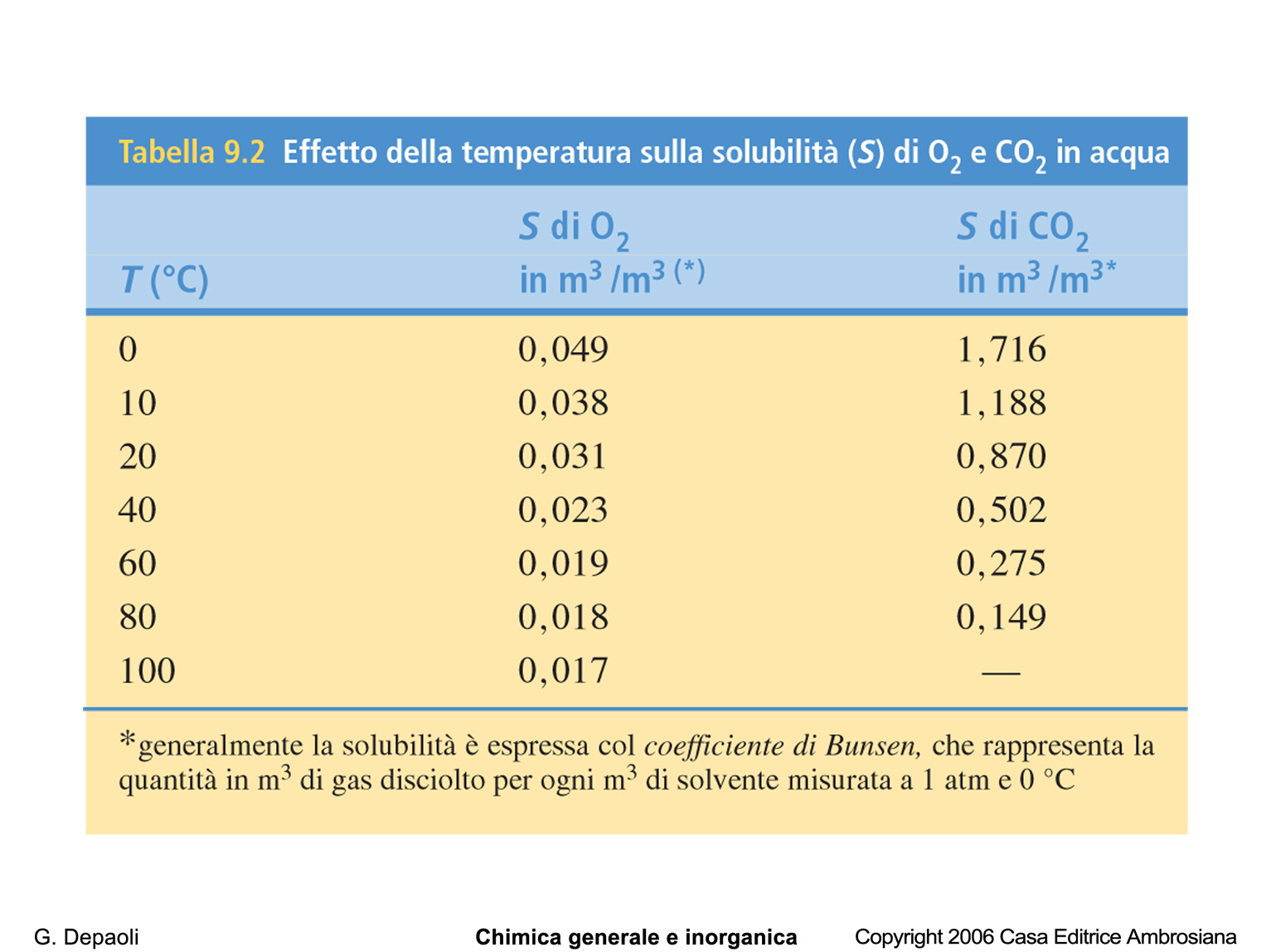 Soluzioni liquide Gas