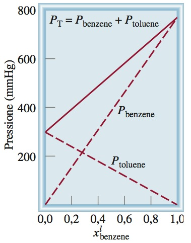 Equilibrio liquido- vapore per soluzioni ideali Legge di