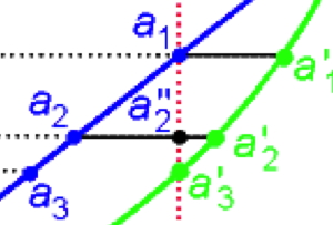 Equilibrio liquido- vapore per soluzioni ideali I β I α La linea ver=cale è una isopleta, cioè a composizione costante per l intero