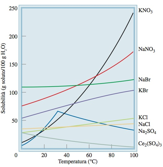 Soluzioni liquide Temperatura e solubilità Solubilità dei solidi e temperatura la solubilità