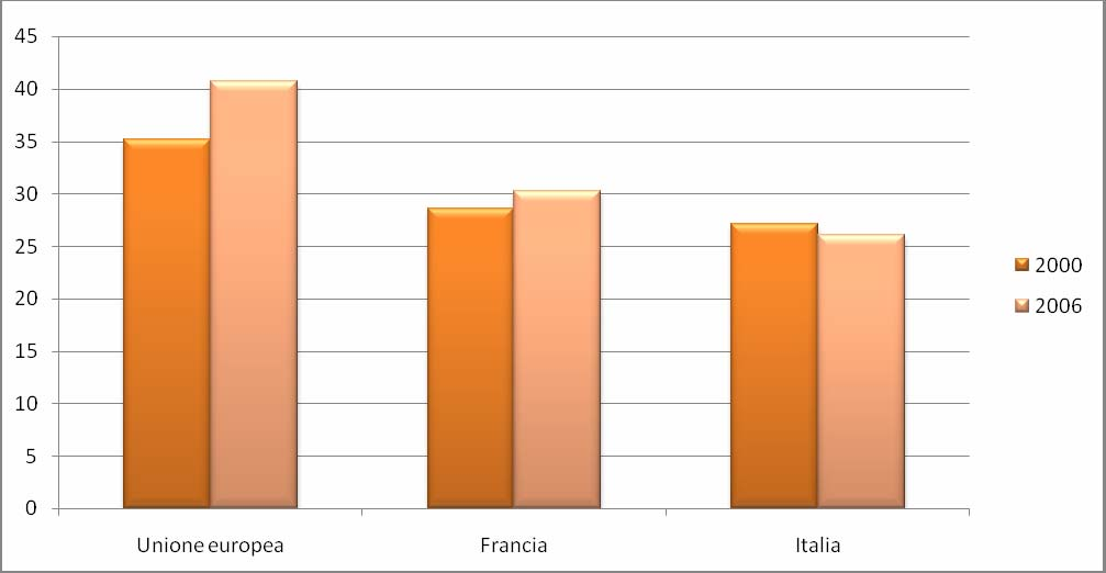 La propensione all'esportazione della Francia è aumentata del 2.1%, mentre quella italiana è scesa dell'1%, rispetto a quella europea che è aumentata del 5,5%.