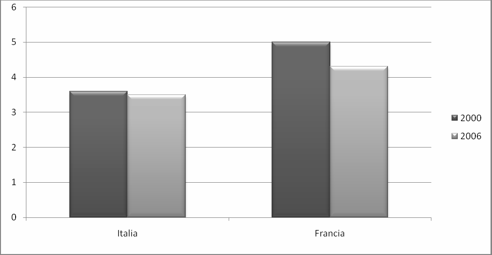 Per quanto riguarda le importazioni invece, il loro valore assoluto in Francia si attesta a 533.972 milioni di dollari al 2006, mentre quello italiano 436.478 milioni.