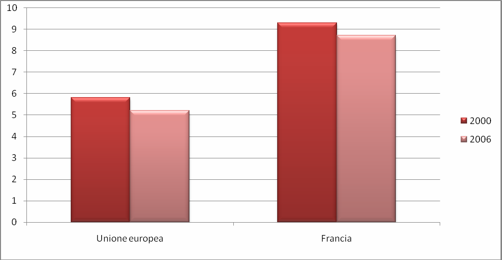 L'Italia nel 2006 ha continuato a destinare in Francia l' 8.7% delle sue esportazioni mondiali, diminuendo questa quota dello 0.6% dal 2000.