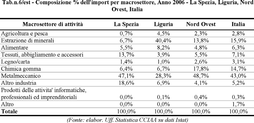 136 Rapporto Economia Provinciale 2006 Anche per quanto riguarda le importazioni spezzine la voce più consistente rimane il settore metalmeccanico con il 47,1% del totale (in diminuzione: il