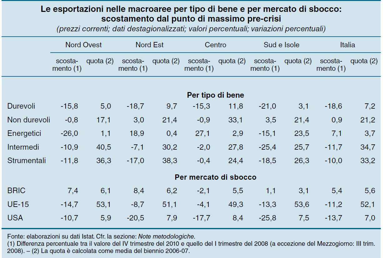 Esportazioni ancora lontane dai