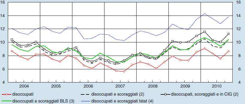 Il mercato del lavoro Tasso di disoccupazione e misure alternative del lavoro disponibile inutilizzato (valori percentuali) Fonte: elaborazioni su Istat, Rilevazione sulle forze di lavoro.