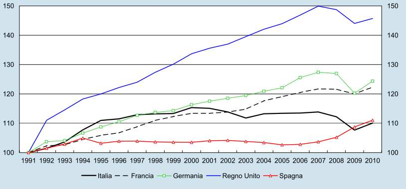 La struttura produttiva e le politiche strutturali La produttività ristagna da oltre 10 anni Andamento della produttività del lavoro in Italia (valore aggiunto per occupato; 1991=100) Fonte: Eurostat