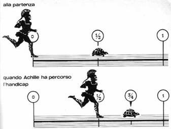 Paradossi di Zenone di Elea il paradosso di Achille egli, pur essendo il piè veloce, non raggiungerà mai una tartaruga partita prima di lui.