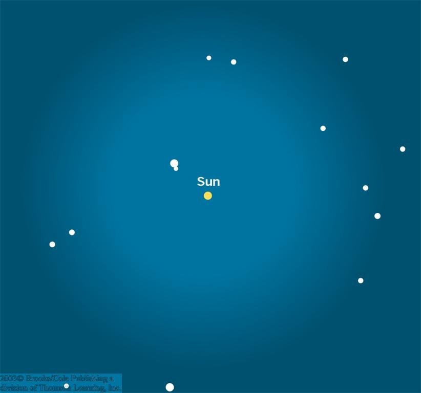 I dintorni del Sole Le distanze tra le stelle sono immense La distanza media tra le stelle nella nostra galassia è 3 anni luce ~ 17 anni luce La stella più