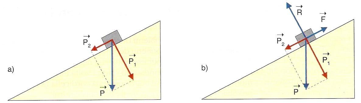 Il piano inclinato Spingere un oggetto su un piano inclinato è meno faticoso che sollevarlo direttamente, e la fatica diminuisce al diminuire dell inclinazione del piano, vediamo il perché