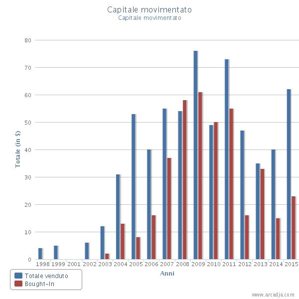 Arcadja Report 5 Movimenti nei Mercati In questo grafico si può vedere quanti lavori di Sironi Mario sono stai venduti negli anni e quanti, invece, rimasti invenduti.