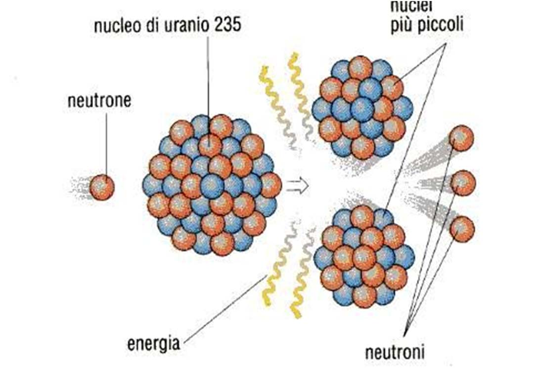 FISSIONE DI UN NUCLEO Un neutrone viene sparato contro un nucleo di uranio 235 che si spacca in due frammenti e lascia liberi altri 3 neutroni La