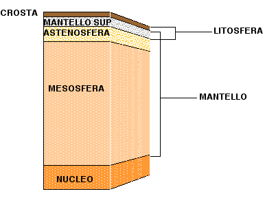 Ancora più in basso il nucleo esterno (fluido) ed il nucleo interno (solido) Lo strato rigido ed elastico, costituito dalla crosta e dalla parte superficiale del mantello, è stato chiamato litosfera.