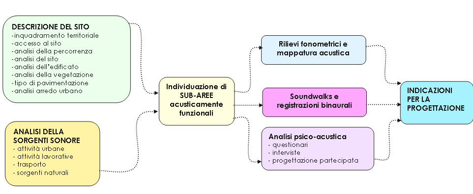 La collocazione delle diverse funzioni e degli interventi progettati è strettamente correlata con le sub-aree acustiche individuate all interno del giardino della scuola.