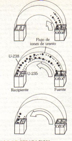 fisici in proposito (nota la polemica a Los Alamos tra Oppenheimer e Lawrence, sostenitori ciascuno di un processo di separazione differente).