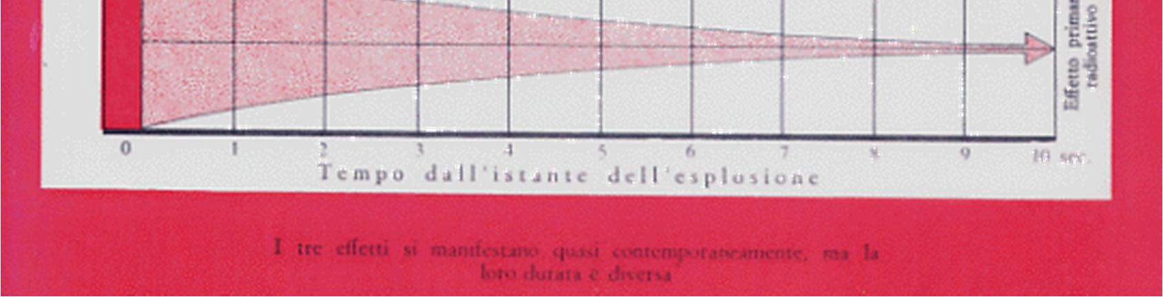 La figura 27 mostra i tre effetti principali a varie distanze per varie potenze di ordigno ed in dica anche, a colori diversi, le diverse zone di pericolo per tipo di effetto.