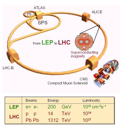 Il Large Hadron Collider 4 esperimenti ( rivelatori ) 27 km di circonferenza (stesso tunnel