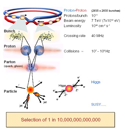 LHC: come funziona 25 ns ~2800 pacchetti distanziati di 25 ns ognuno (in realta, con una struttura a treni Tgiro=2πR/c=88 μs) ~1011