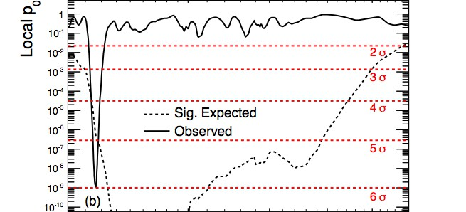 Combinazione delle varie misure Intensita` del segnale in funzione di MH Aspettato per solo fondo ATLAS L'Higgs e` escluso al di sotto delle linee rosse con la probabilita` indicata