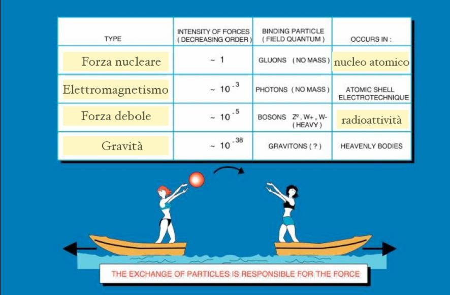 Effetti non visibili Tutte le interazioni che riguardano le particelle materiali sono dovute ad uno scambio di mediatori.