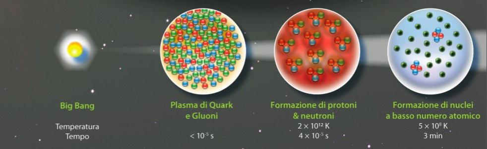 Il Quark-Gluon Plasma Utilizzando urti tra nuclei di piombo, l'esperimento Alice studia le proprieta` della materia in uno stato