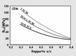 Acqua inerte e lavorabilità: Per aumentare la lavorabilità (in termini di slump) occorre proporzionalmente aumentare il quantitativo di acqua di impasto.