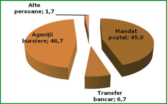 În sfârºit, referitor la metoda trimiterii, cel mai des întâlnite sunt printr-o agenþie bursierã cu 46,7% ºi mandatul poºtal cu 45%.