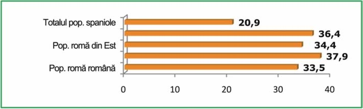 Sintetizând ºi pãstrând ideea anterior expusã referitor la activitatea profesionalã, rata angajãrii în rândul populaþiei rome din Est este mai ridicatã decât în cazul romilor spanioli ºi al întregii